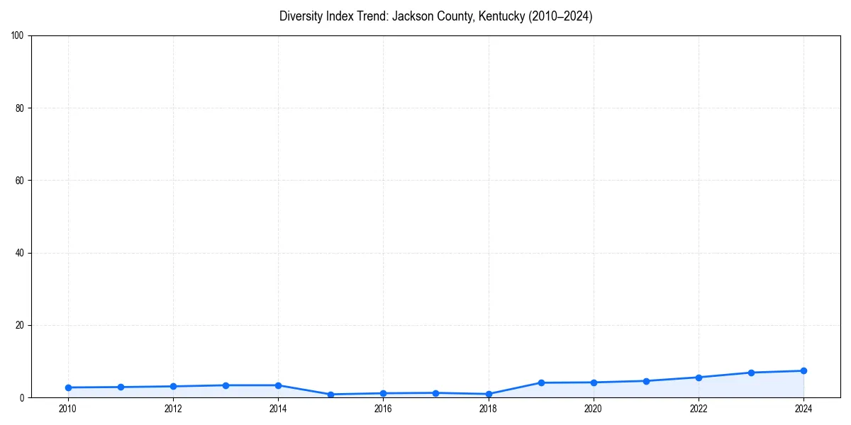 Line chart showing diversity index trends for 