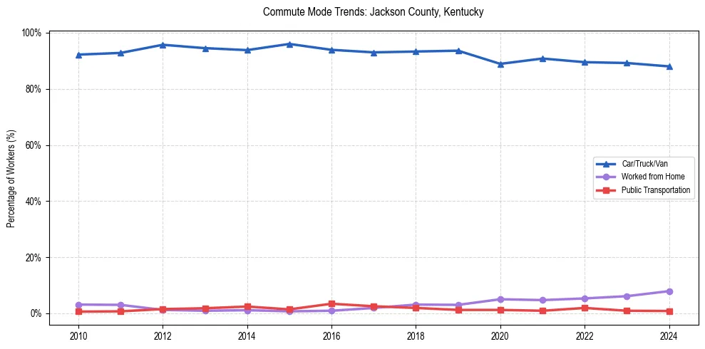 Transportation trends in Jackson County, Kentucky