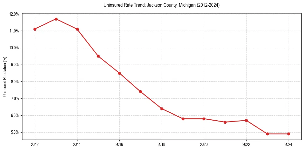 Uninsured trend chart for Jackson County, Michigan