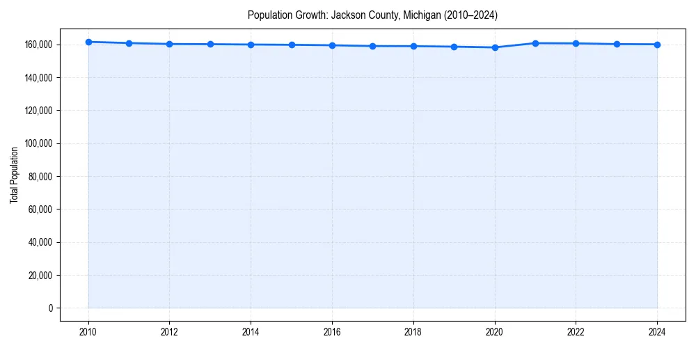 Population trends in 