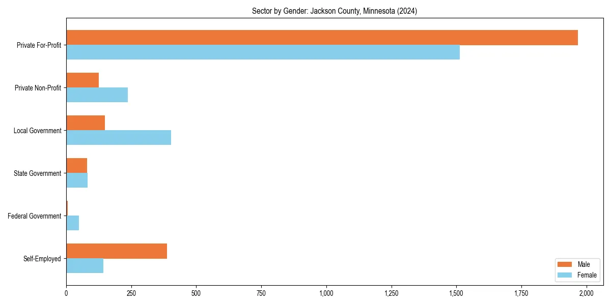 Employment sector breakdown by gender in 