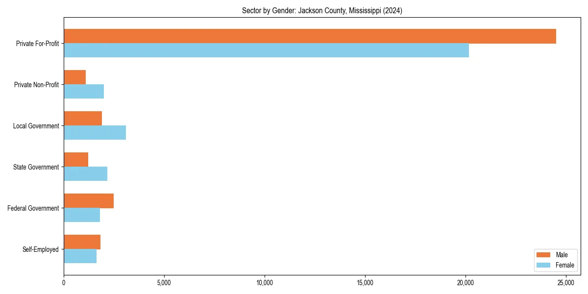 Employment sector breakdown by gender in 