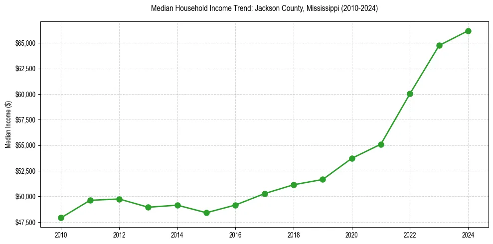 Income trend for 