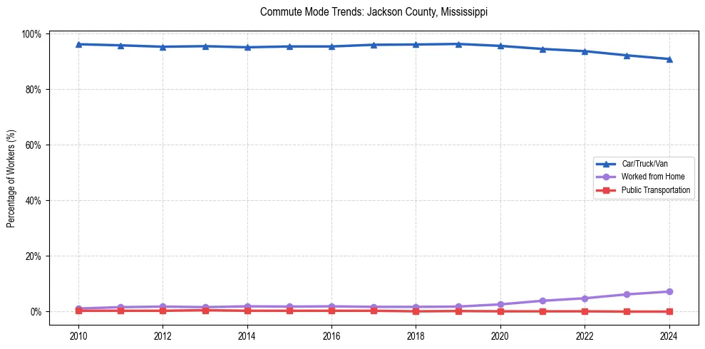 Transportation trends in Jackson County, Mississippi