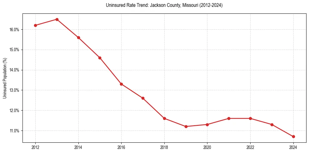 Uninsured trend chart for Jackson County, Missouri