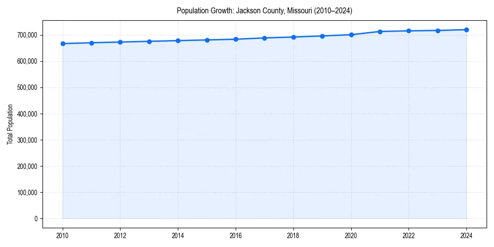 Population trends in 