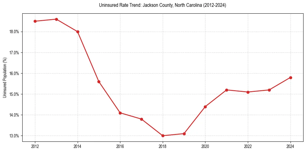 Uninsured trend chart for Jackson County, North Carolina