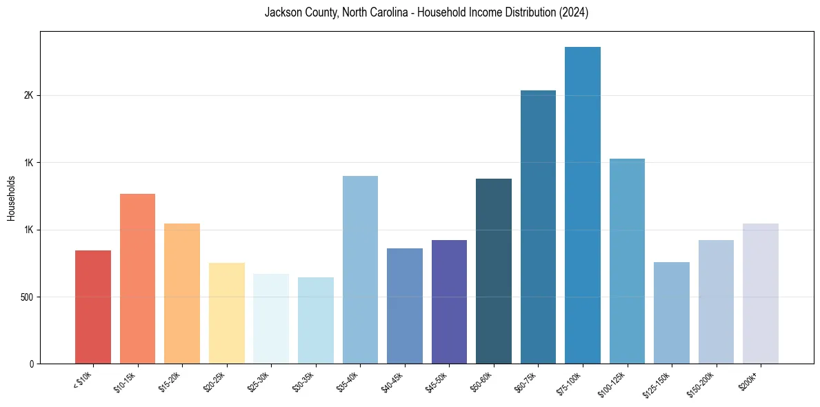 Income Distribution for 