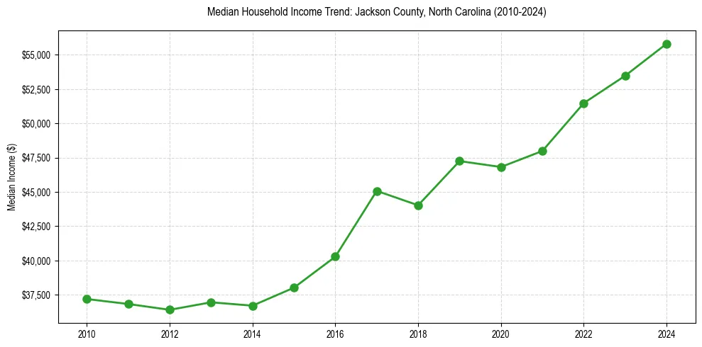 Income trend for 