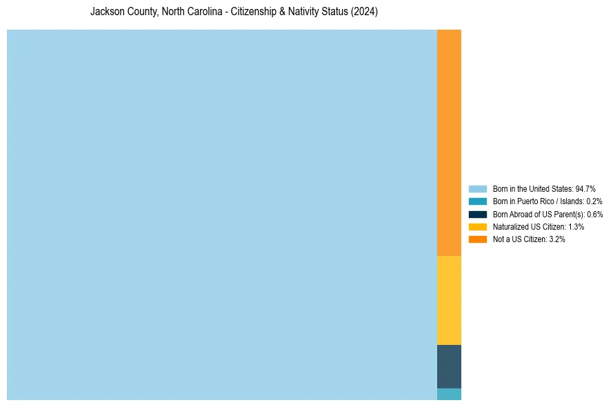 Nativity Treemap for 
