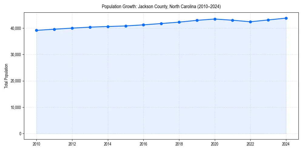 Population trends in 
