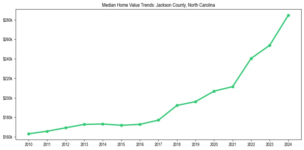 Median property value trends in 