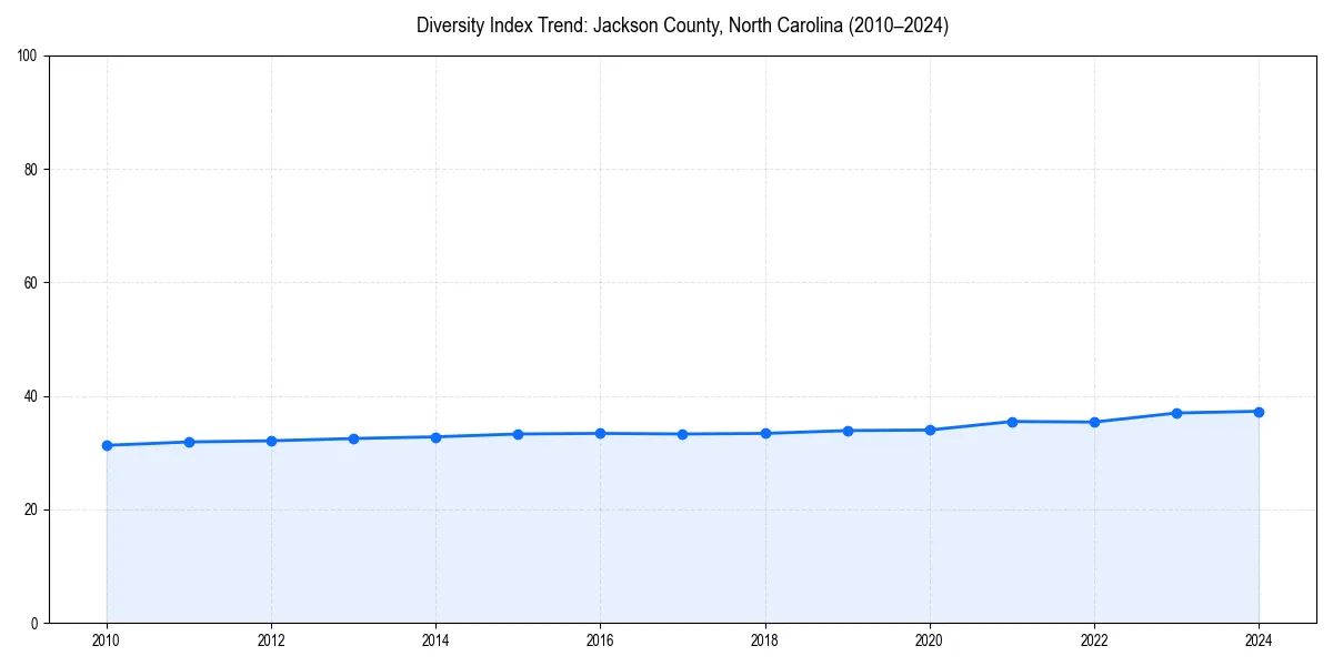 Line chart showing diversity index trends for 