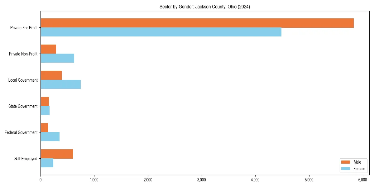 Employment sector breakdown by gender in 