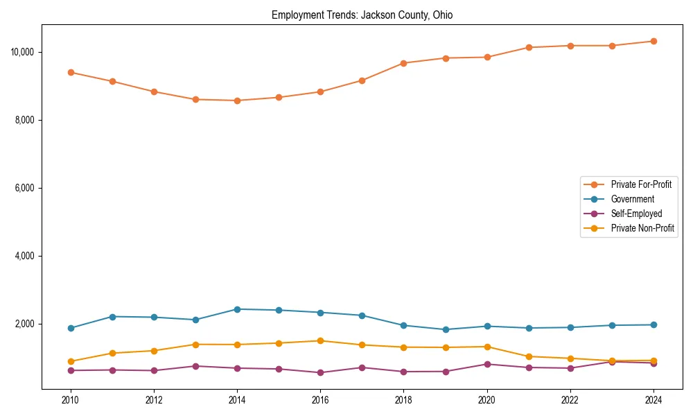 Long-term employment trends in 