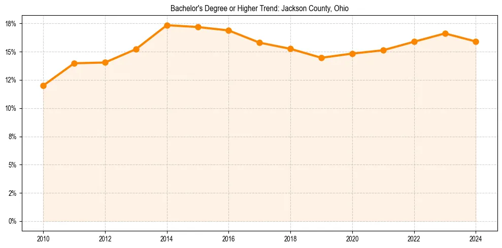 Trend chart showing bachelor degree growth in 
