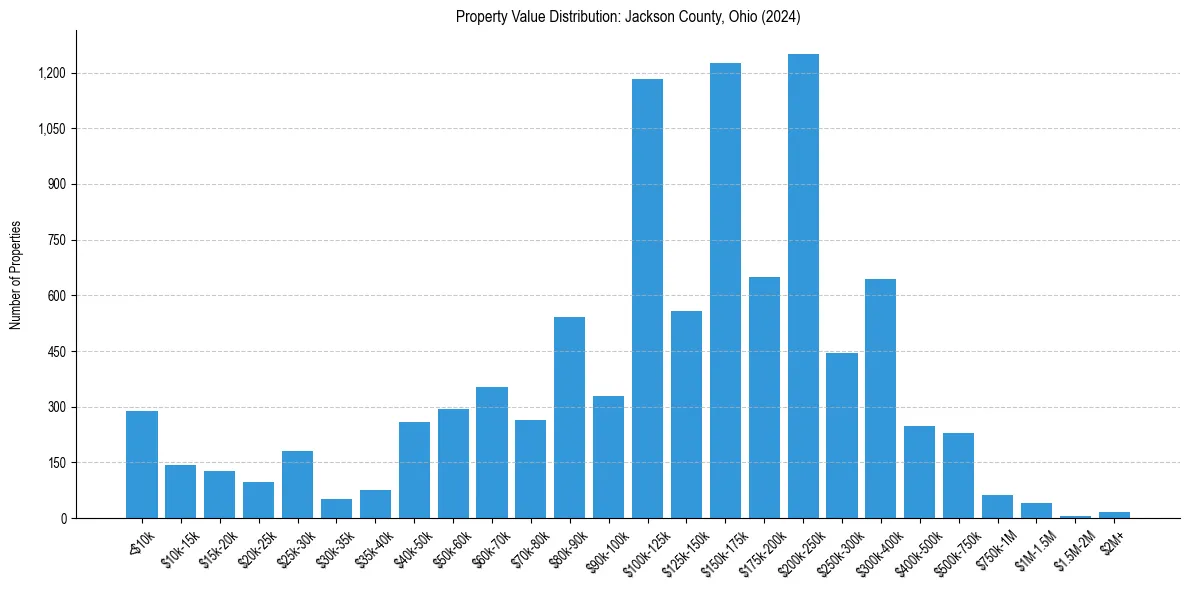Value Distribution for 