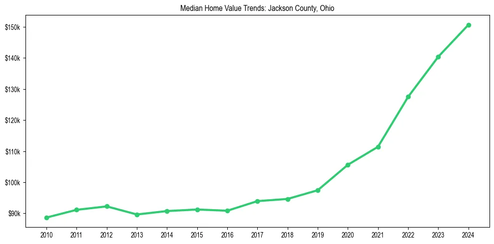Median property value trends in 