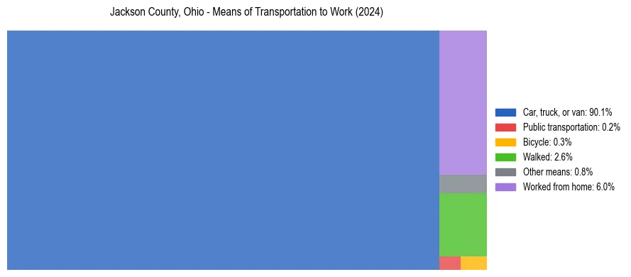 Commute modes in Jackson County, Ohio