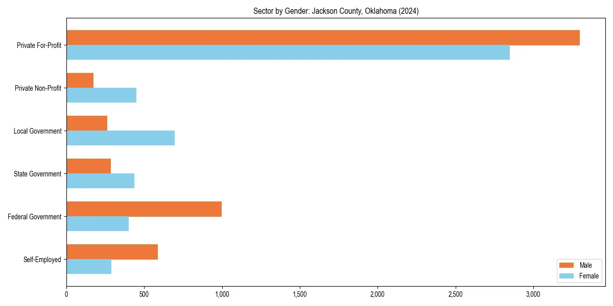 Employment sector breakdown by gender in 