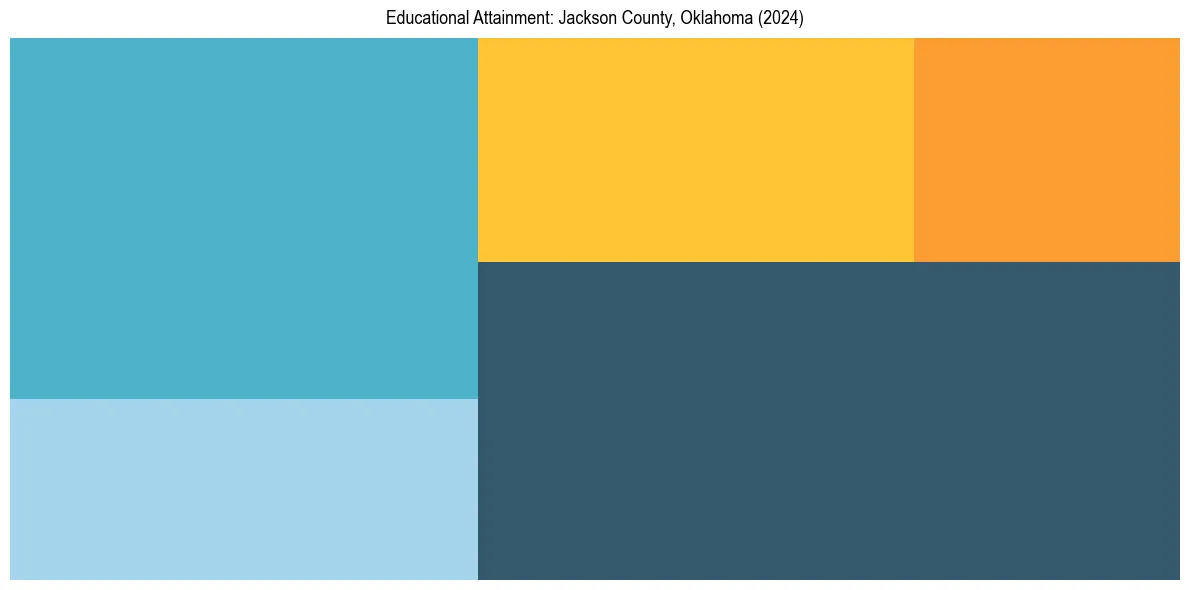 Education Treemap for  in 2024
