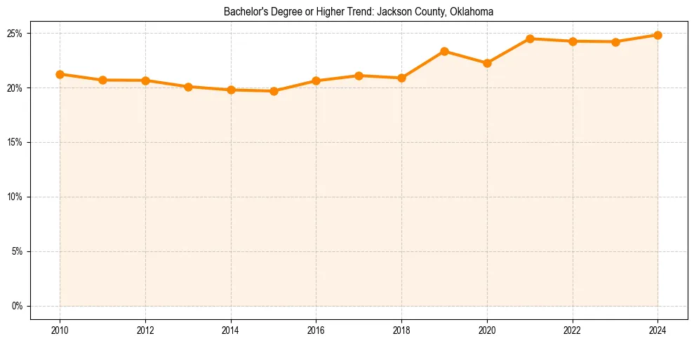 Trend chart showing bachelor degree growth in 