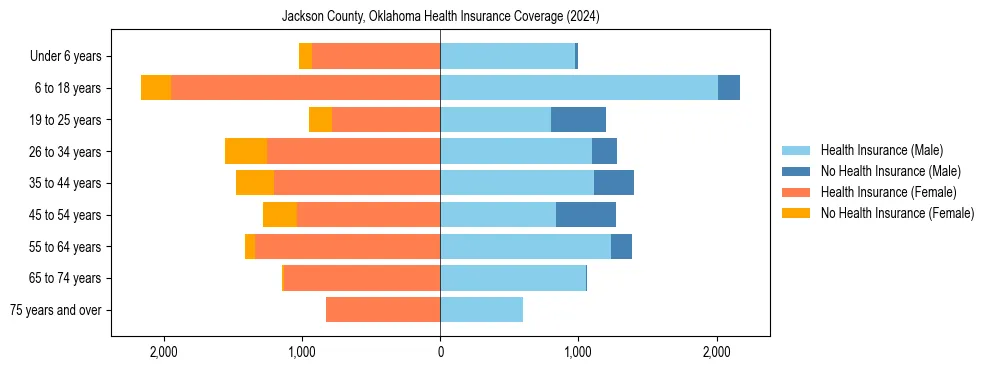 Health insurance pyramid for Jackson County, Oklahoma