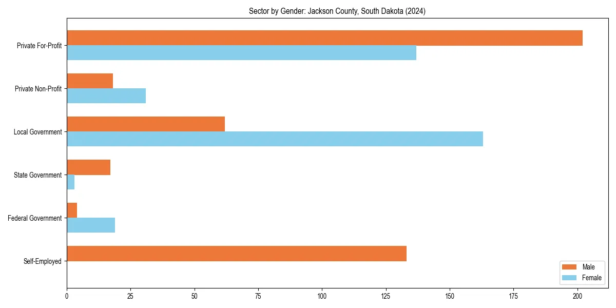 Employment sector breakdown by gender in 