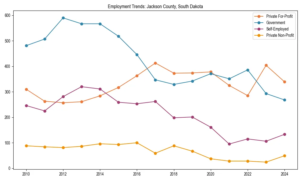 Long-term employment trends in 