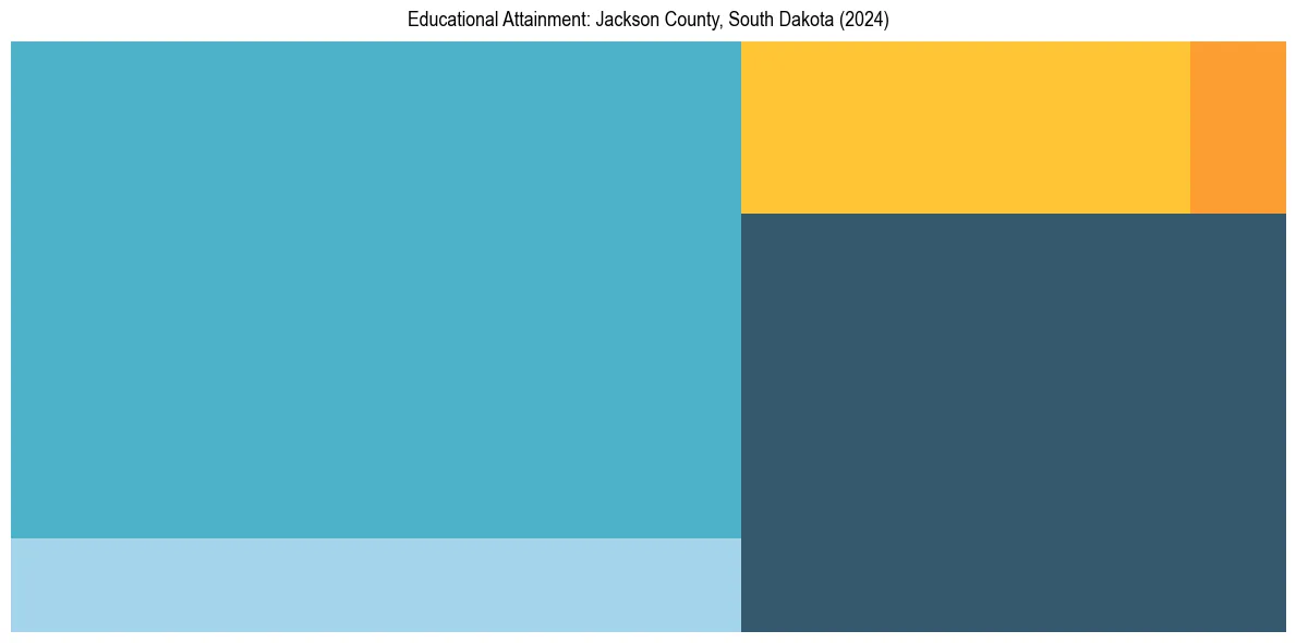 Education Treemap for  in 2024