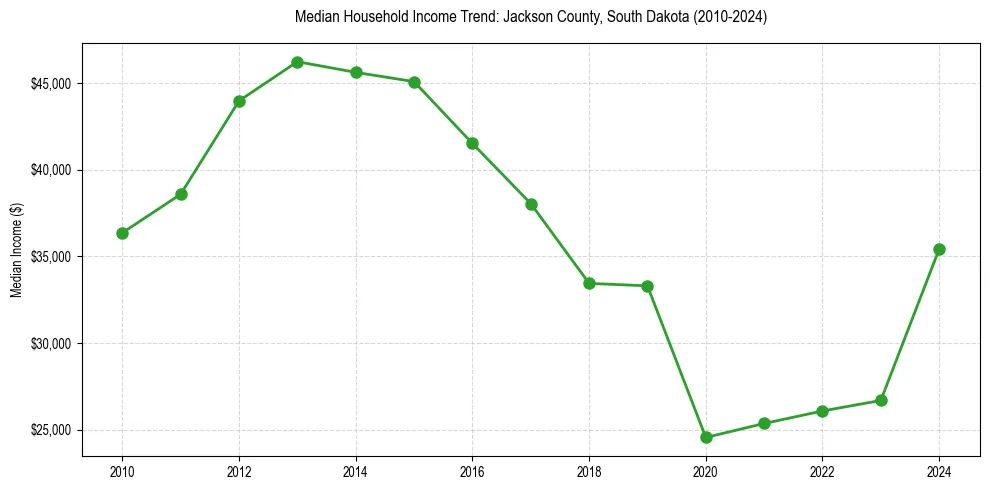 Income trend for 