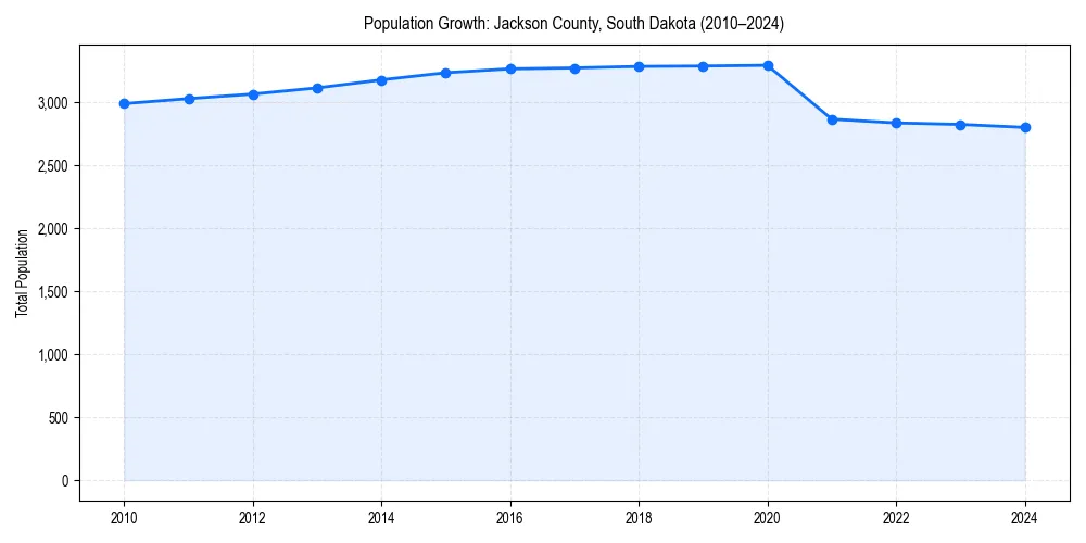 Population trends in 