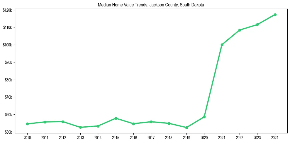 Median property value trends in 