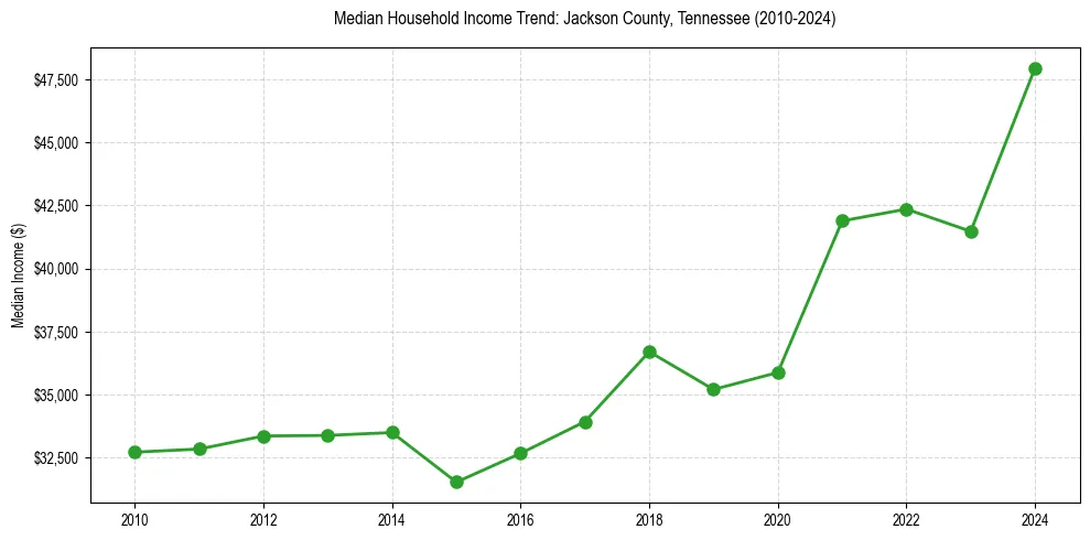 Income trend for 