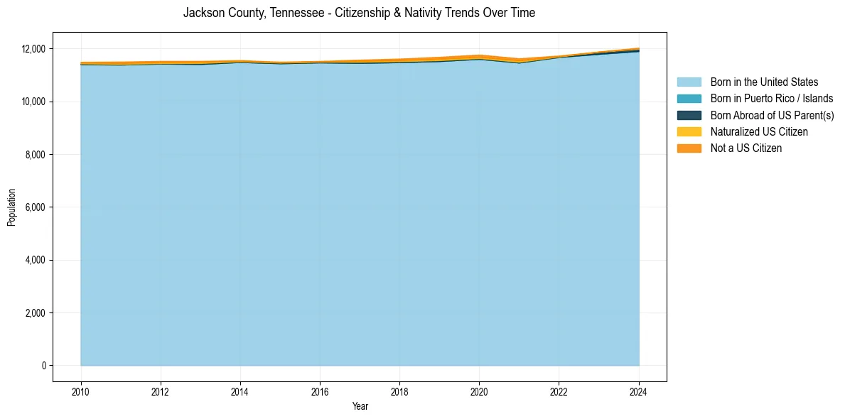 Historical nativity trends for 