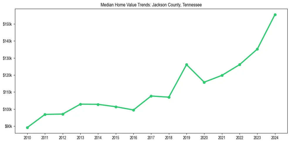 Median property value trends in 