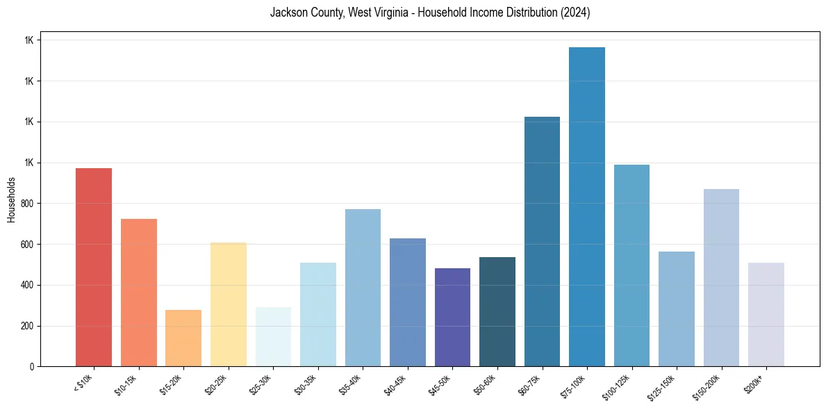 Income Distribution for 