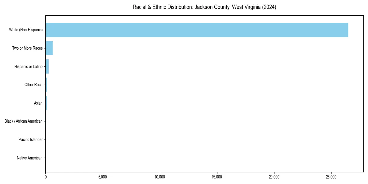 Bar chart showing racial distribution in  for 2024
