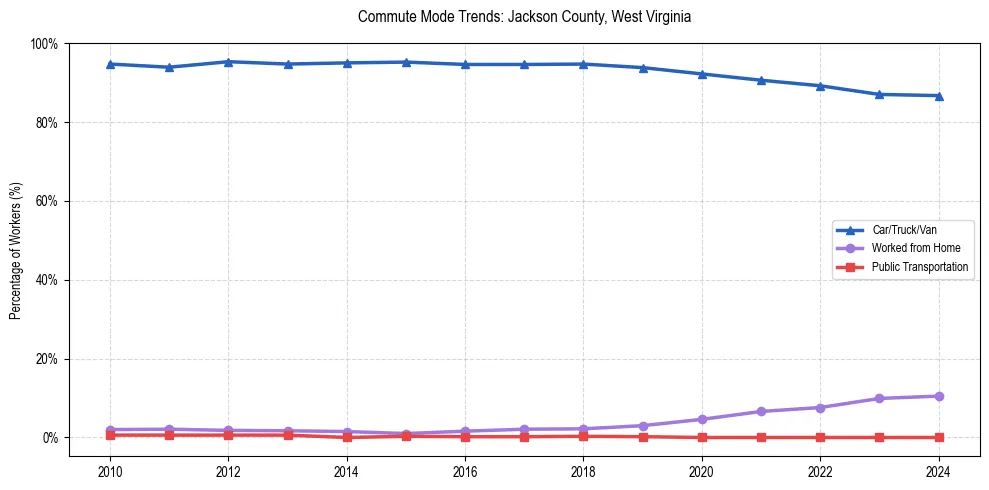 Transportation trends in Jackson County, West Virginia