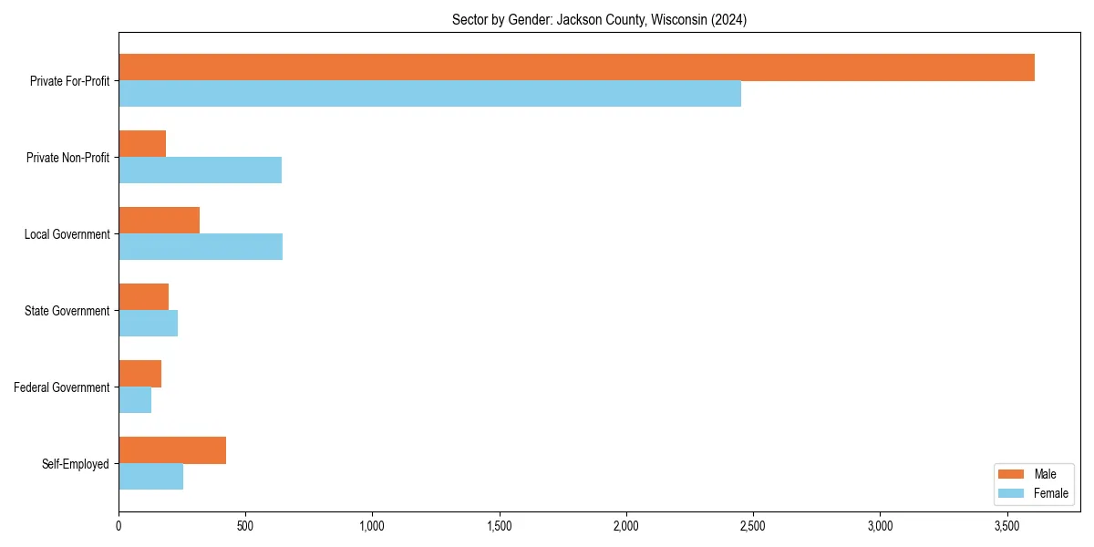 Employment sector breakdown by gender in 