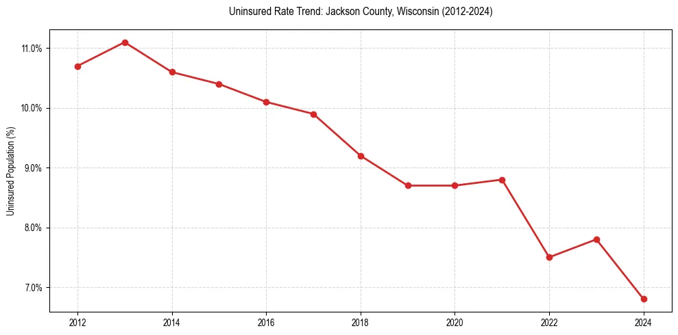 Uninsured trend chart for Jackson County, Wisconsin