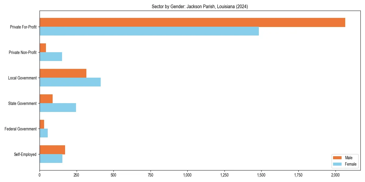 Employment sector breakdown by gender in 