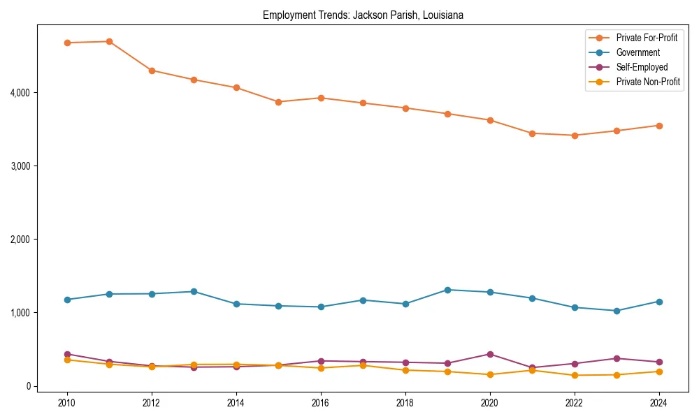Long-term employment trends in 