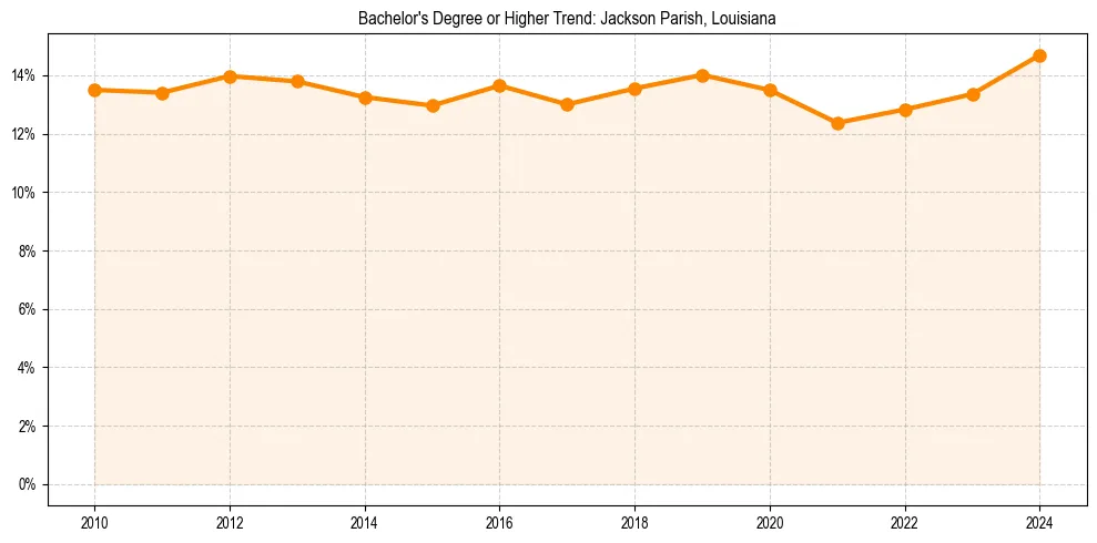 Trend chart showing bachelor degree growth in 