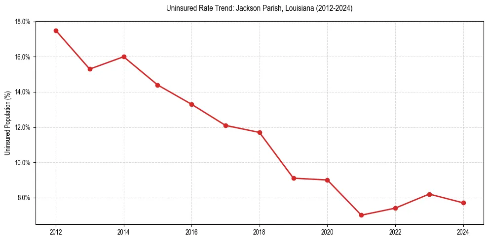 Uninsured trend chart for Jackson Parish, Louisiana
