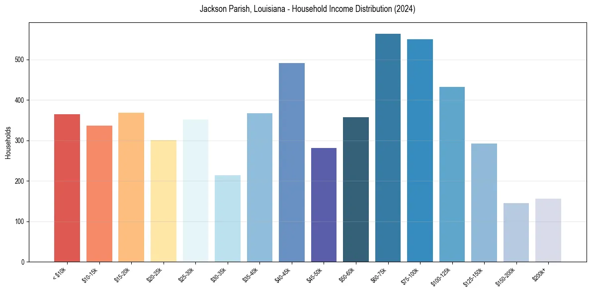 Income Distribution for 