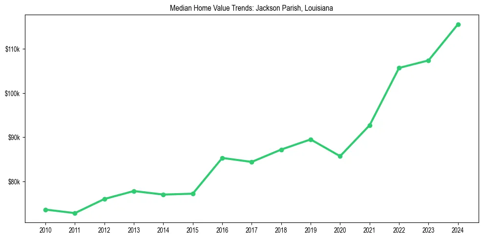 Median property value trends in 