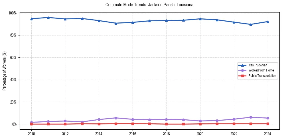 Transportation trends in Jackson Parish, Louisiana
