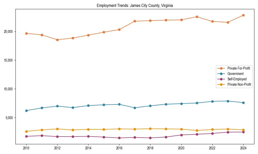 Long-term employment trends in 