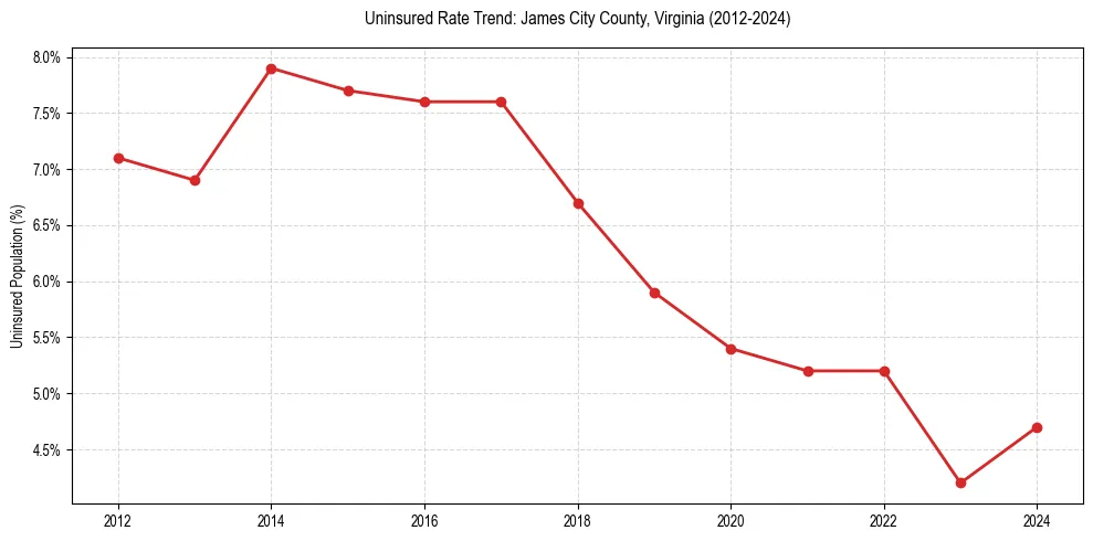 Uninsured trend chart for James City County, Virginia